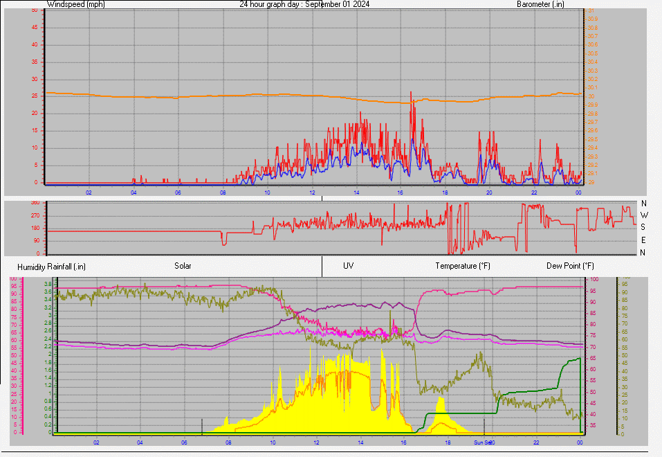 24 Hour Graph for Day 01