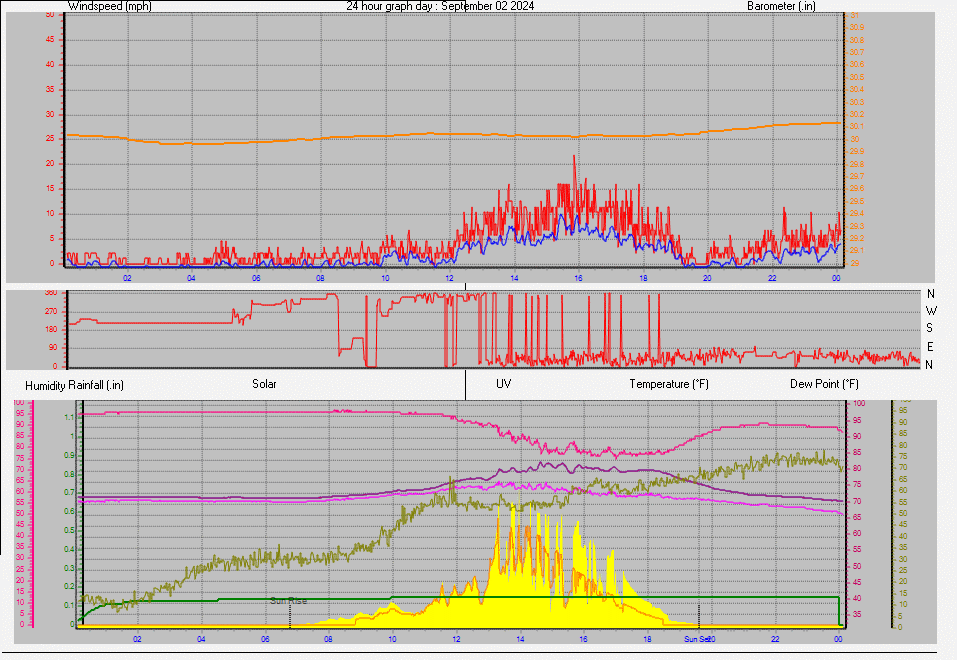 24 Hour Graph for Day 02