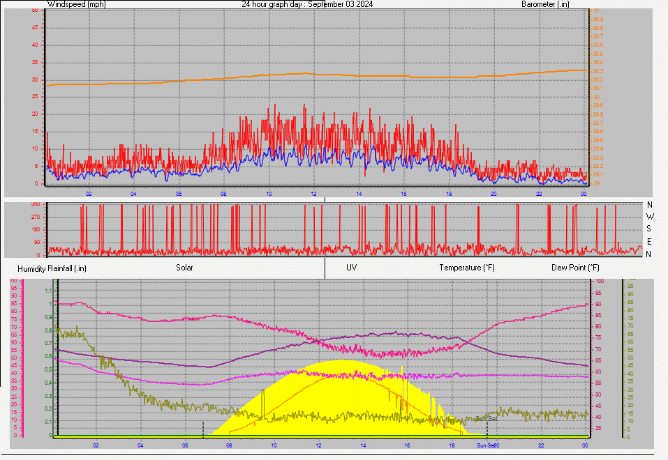 24 Hour Graph for Day 03