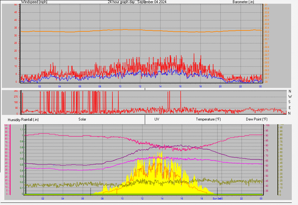 24 Hour Graph for Day 04