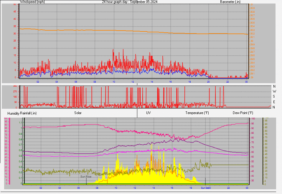 24 Hour Graph for Day 05