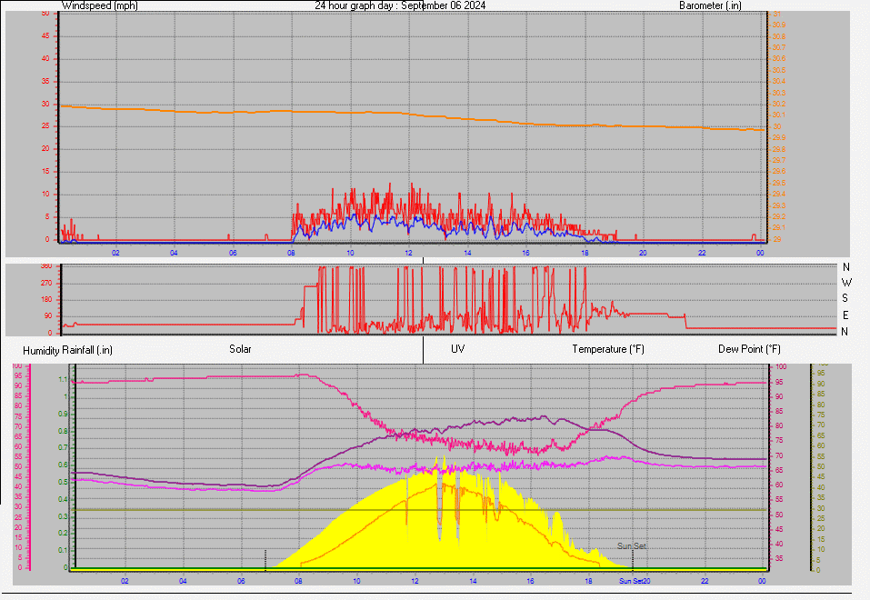 24 Hour Graph for Day 06