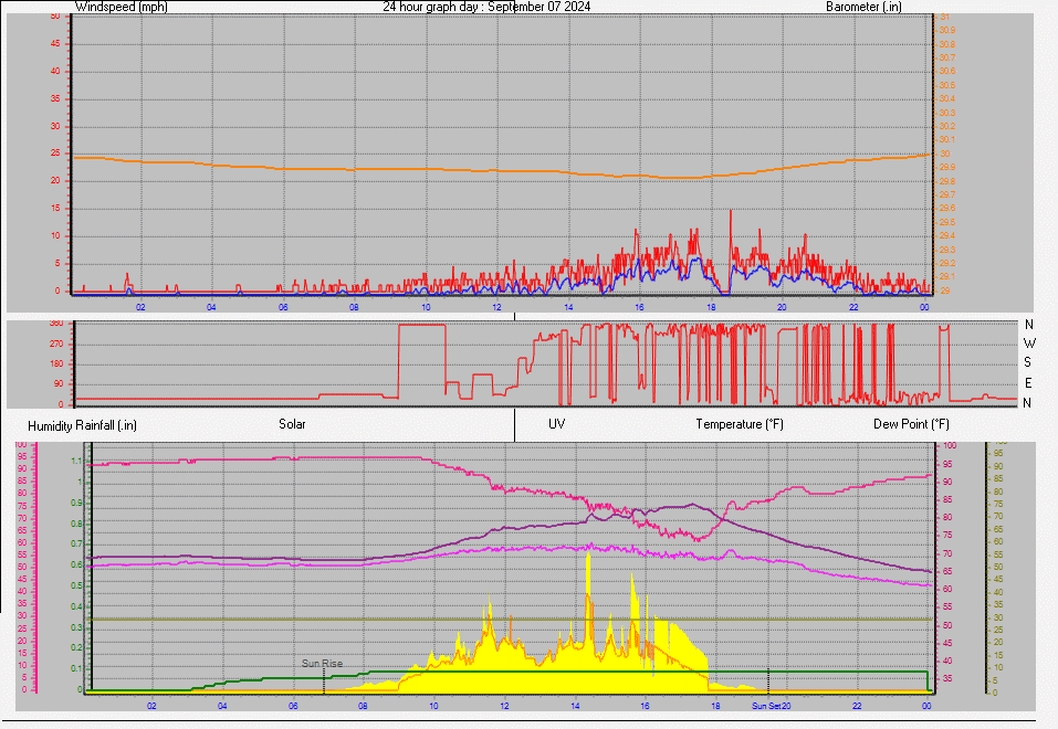 24 Hour Graph for Day 07