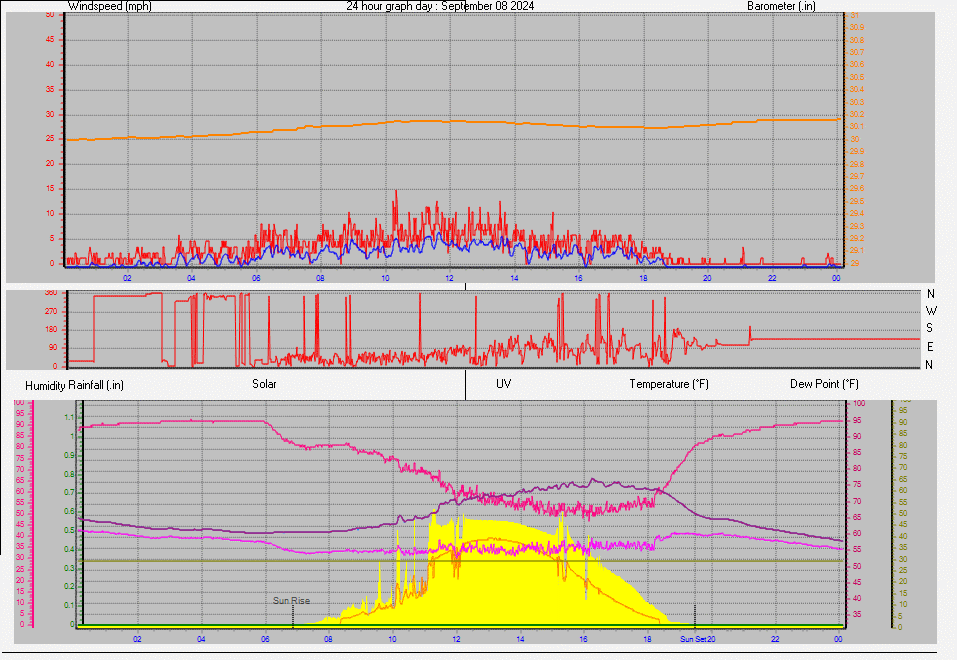 24 Hour Graph for Day 08