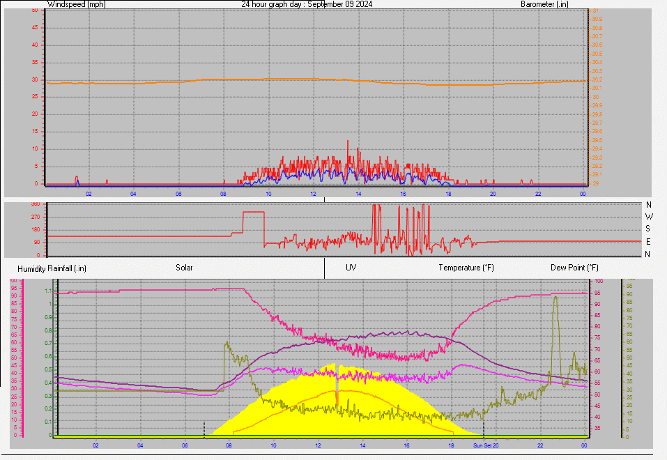 24 Hour Graph for Day 09