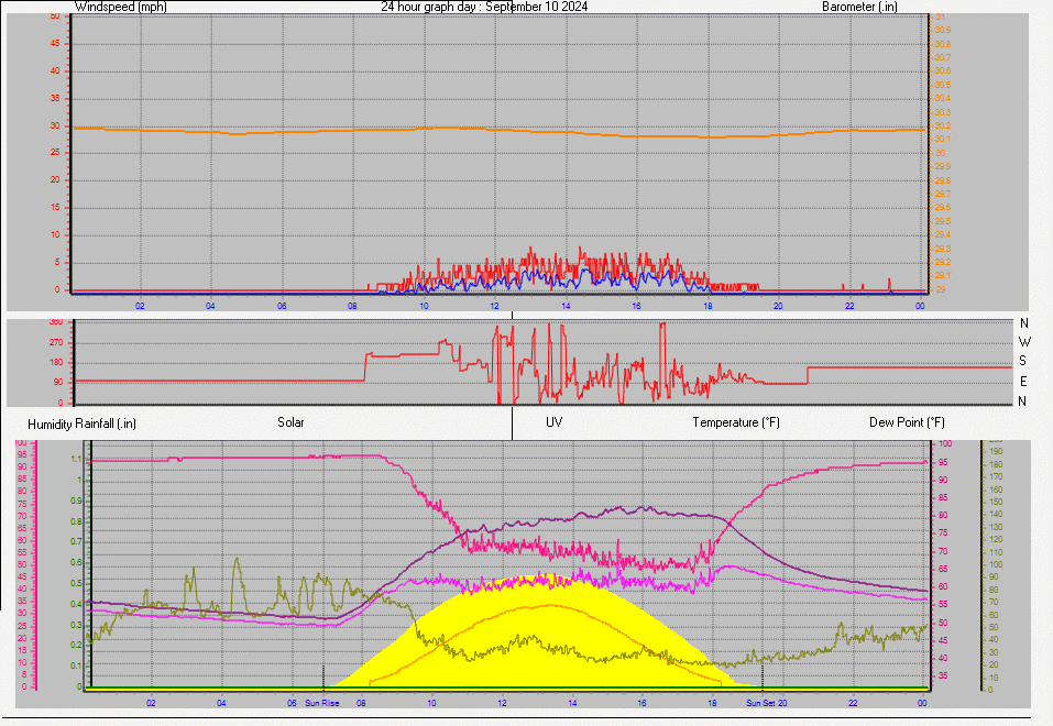 24 Hour Graph for Day 10