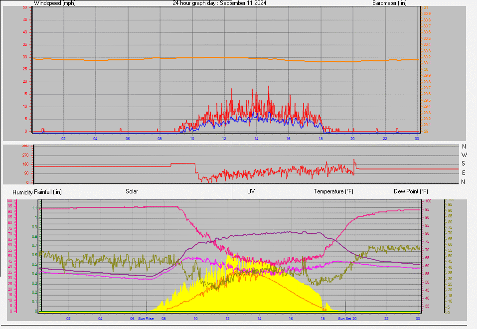 24 Hour Graph for Day 11