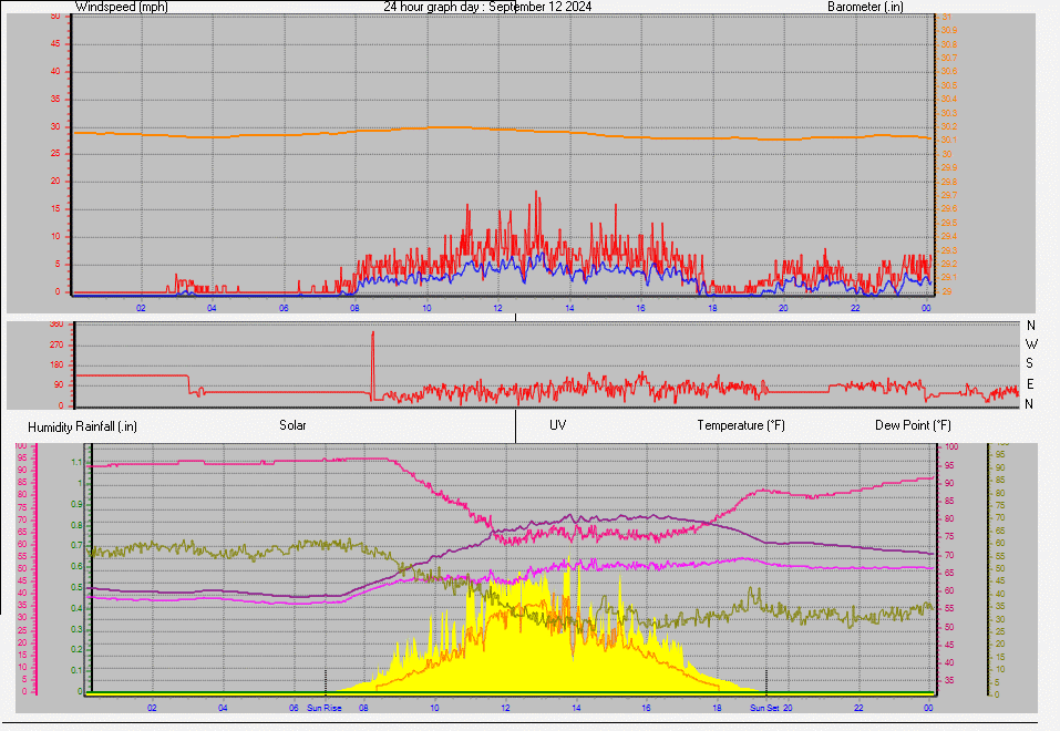 24 Hour Graph for Day 12