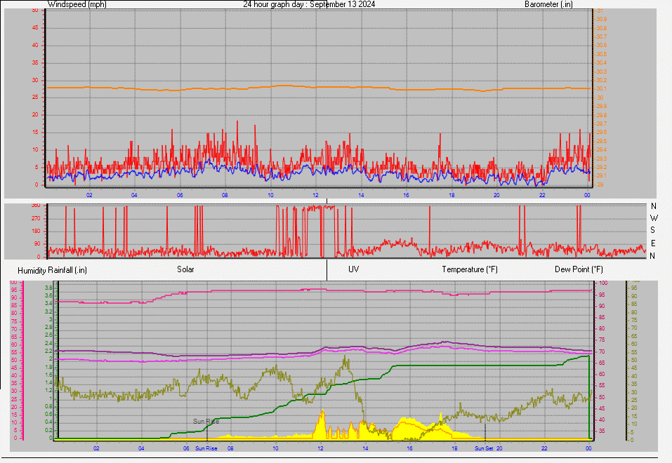 24 Hour Graph for Day 13