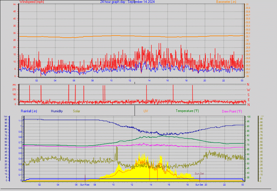 24 Hour Graph for Day 14