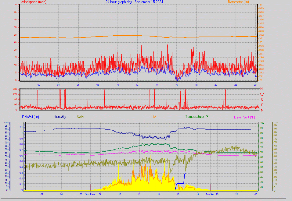 24 Hour Graph for Day 15