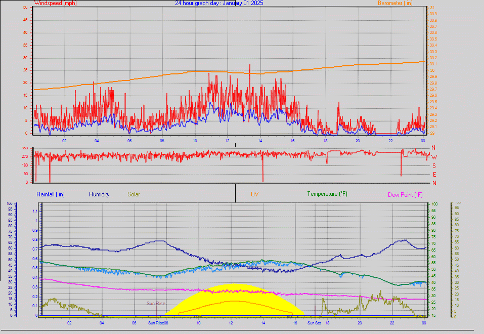 24 Hour Graph for Day 01