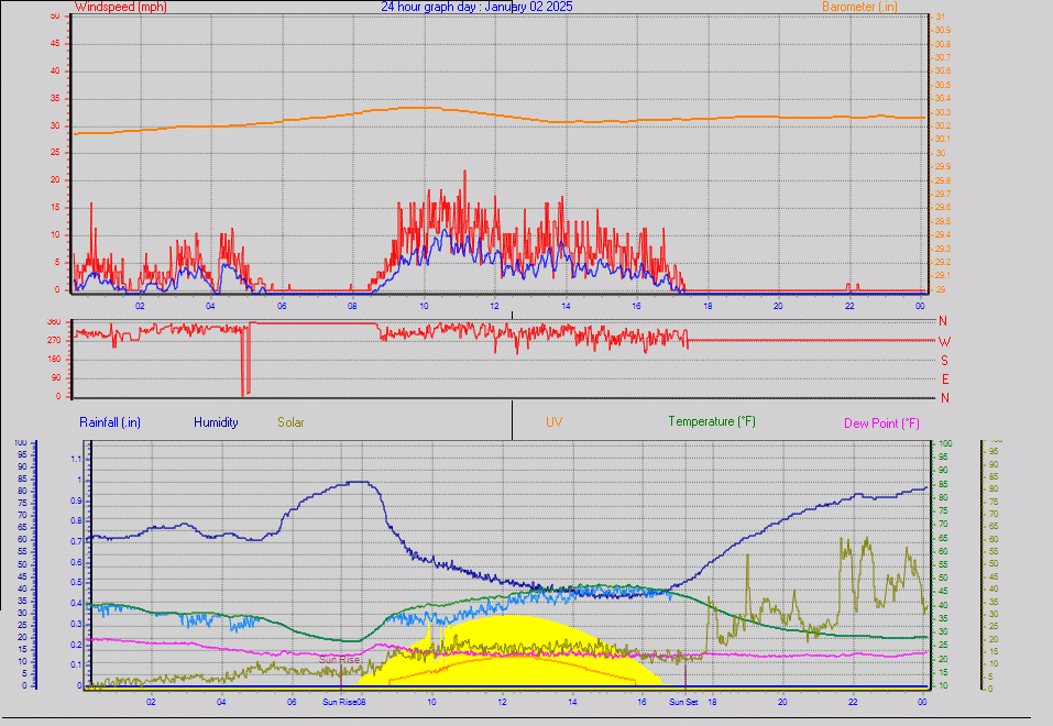 24 Hour Graph for Day 02