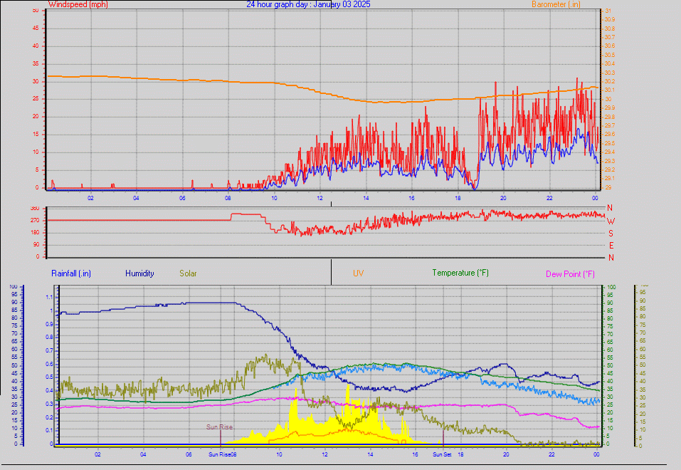 24 Hour Graph for Day 03