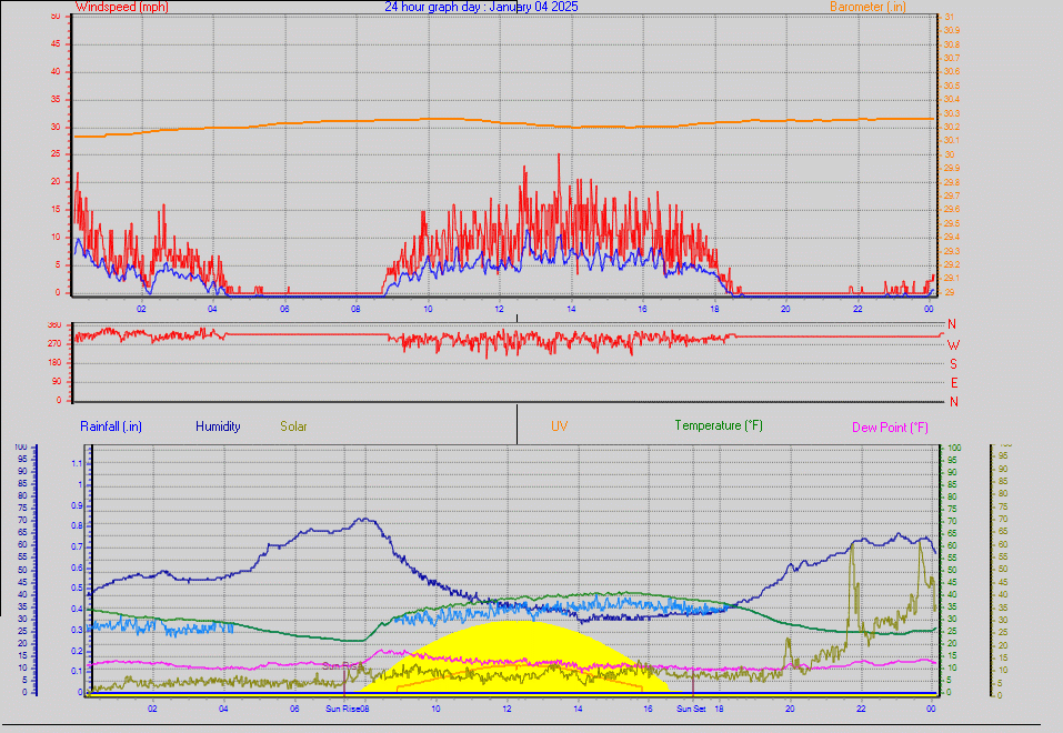 24 Hour Graph for Day 04