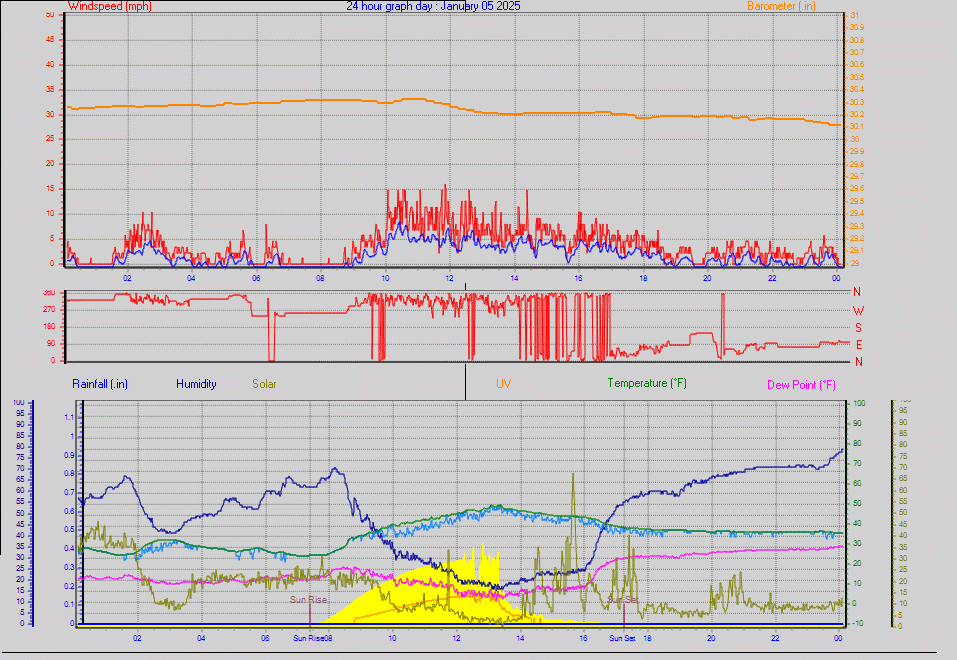 24 Hour Graph for Day 05