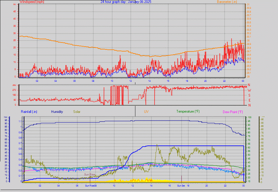 24 Hour Graph for Day 06