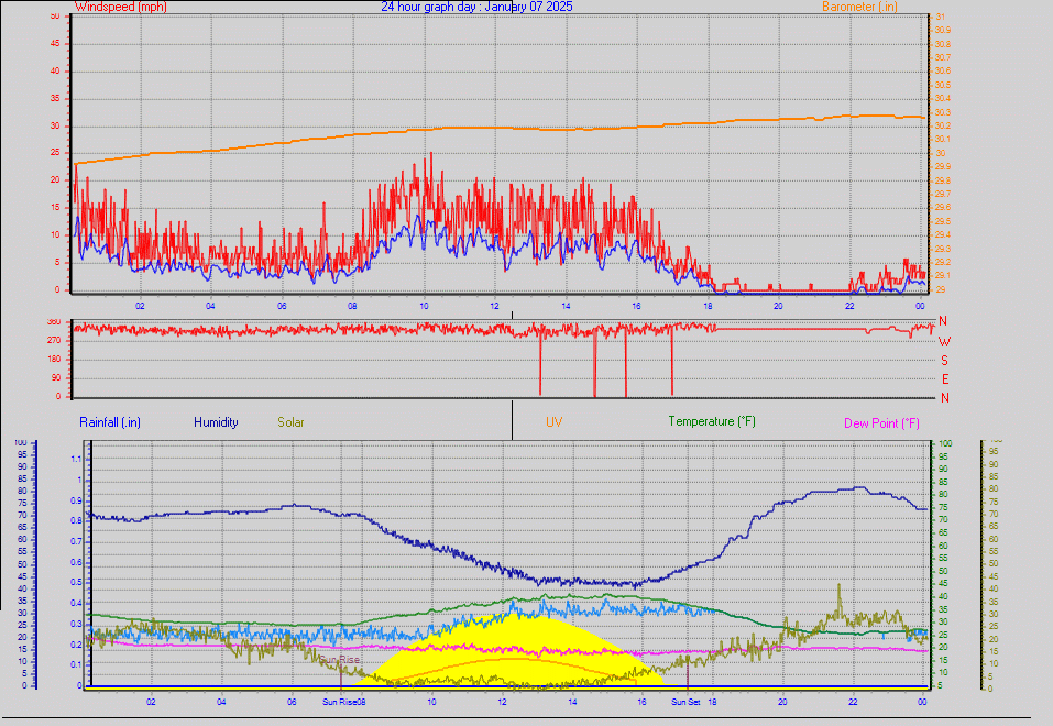 24 Hour Graph for Day 07