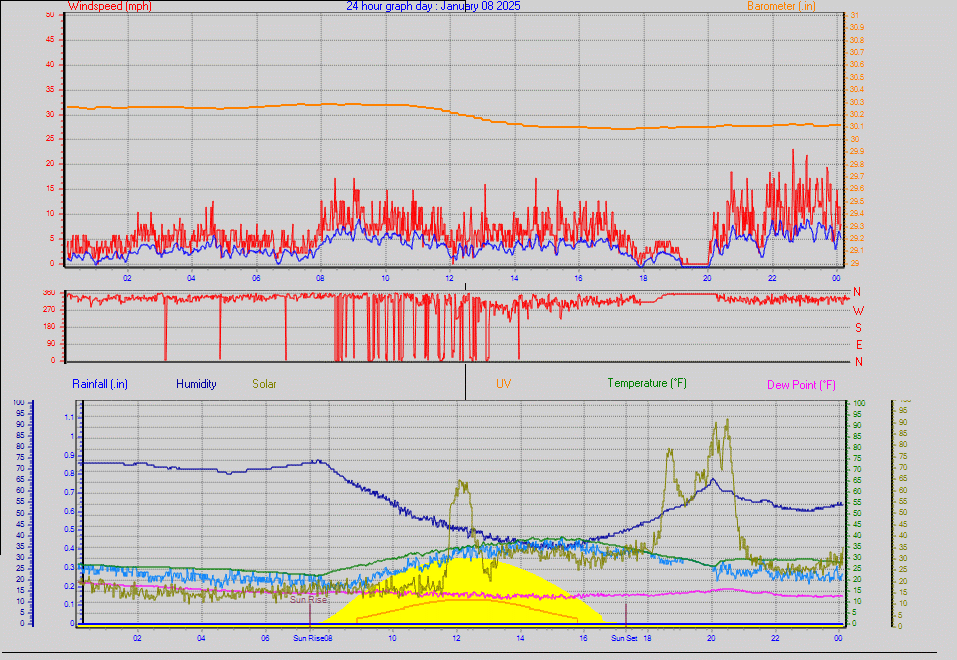 24 Hour Graph for Day 08