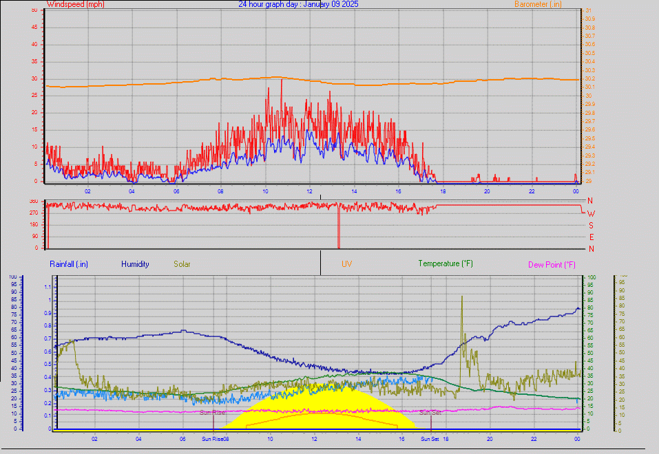 24 Hour Graph for Day 09