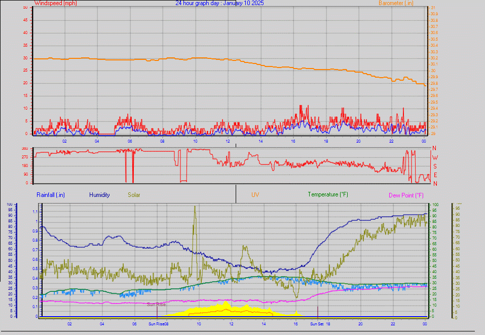 24 Hour Graph for Day 10