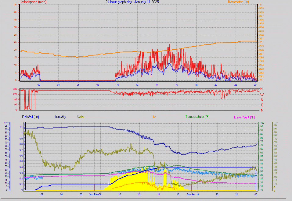 24 Hour Graph for Day 11