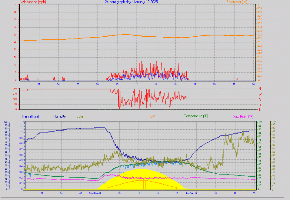 24 Hour Graph for Day 12