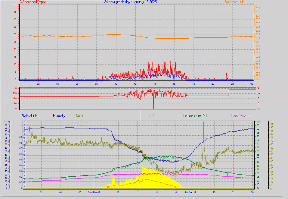 24 Hour Graph for Day 13