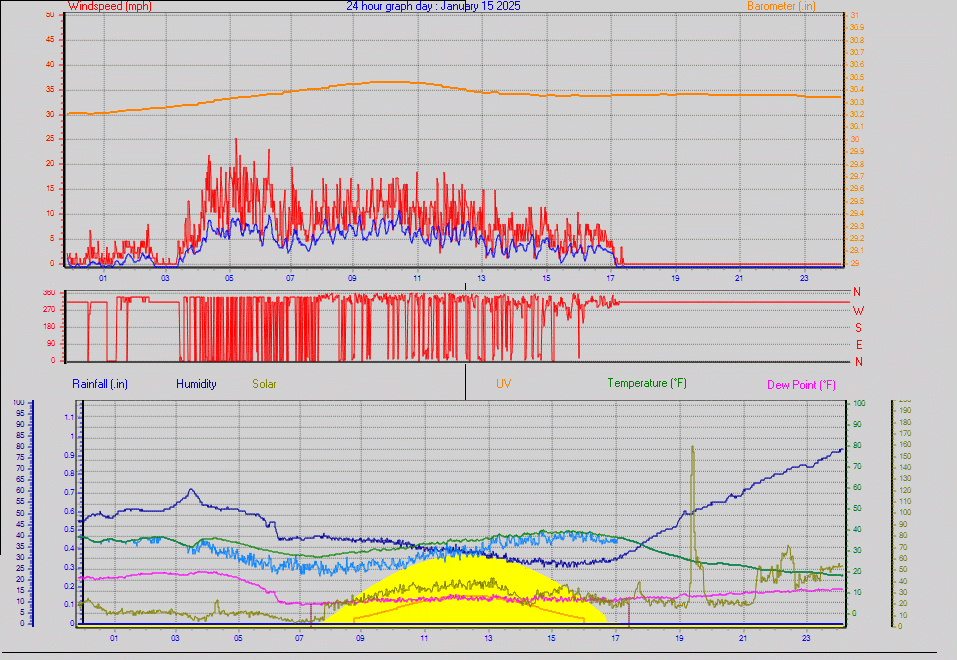 24 Hour Graph for Day 15