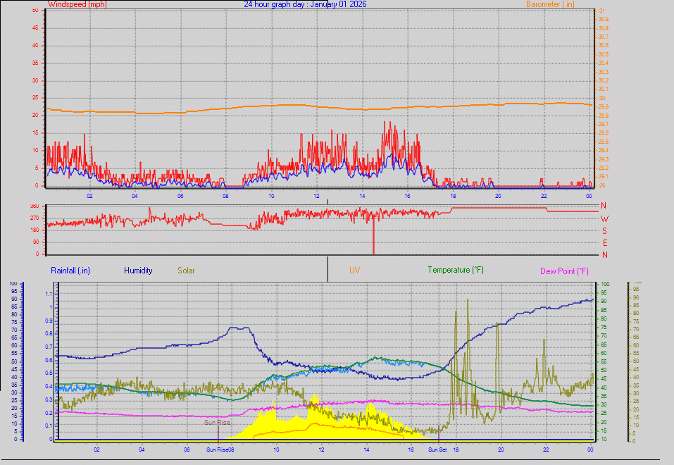 24 Hour Graph for Day 01