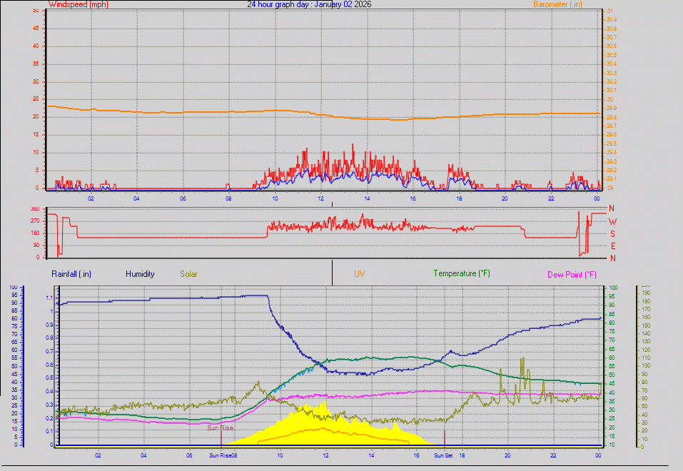 24 Hour Graph for Day 02