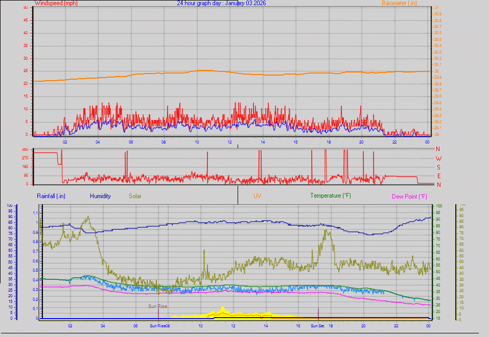 24 Hour Graph for Day 03