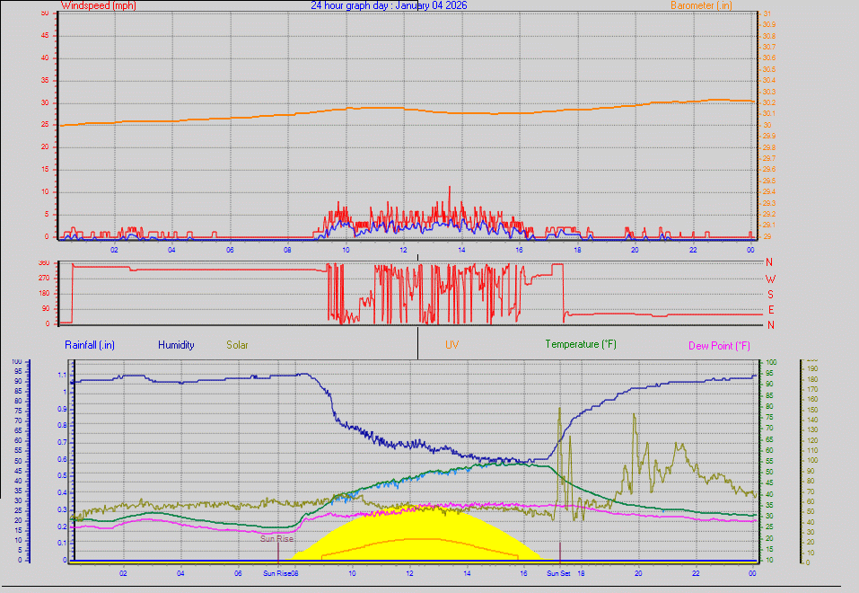 24 Hour Graph for Day 04
