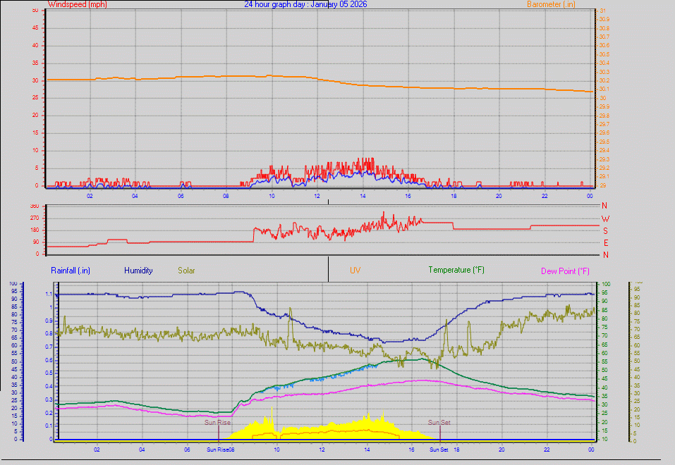 24 Hour Graph for Day 05