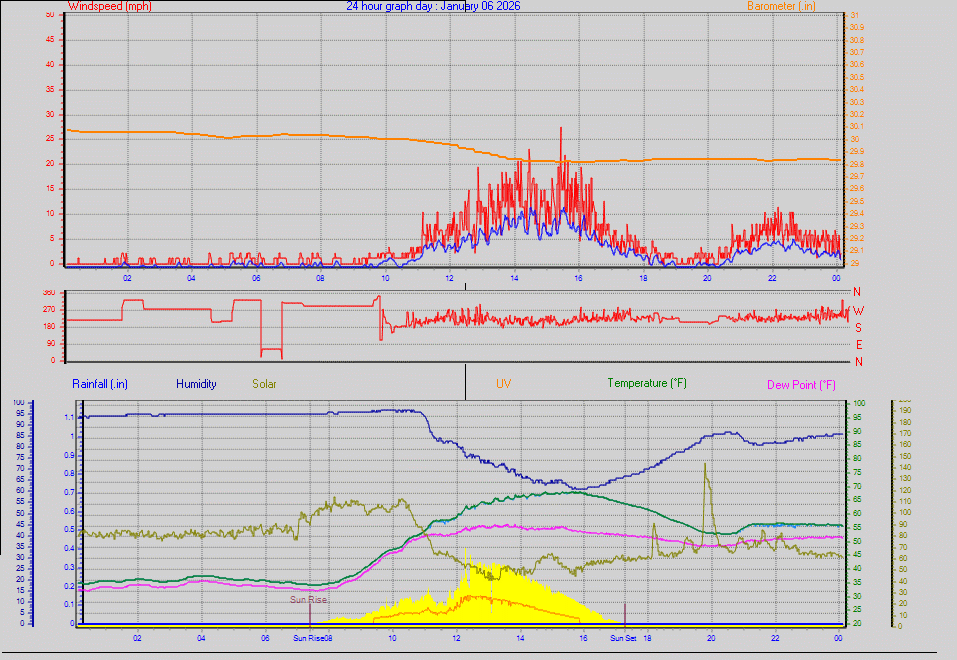 24 Hour Graph for Day 06
