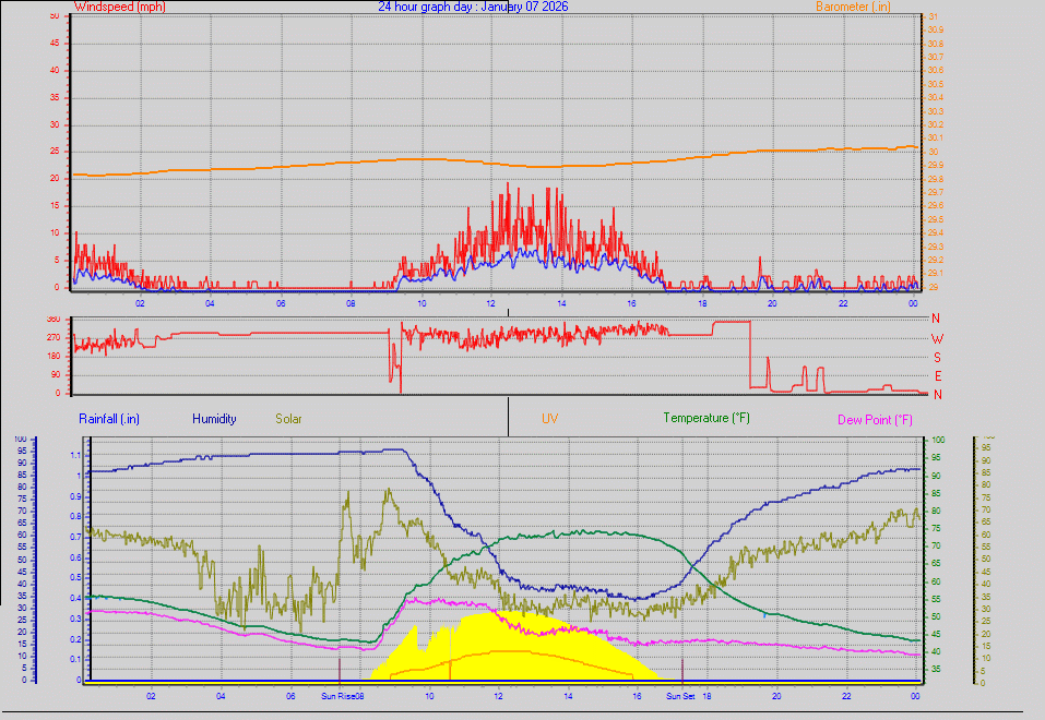 24 Hour Graph for Day 07
