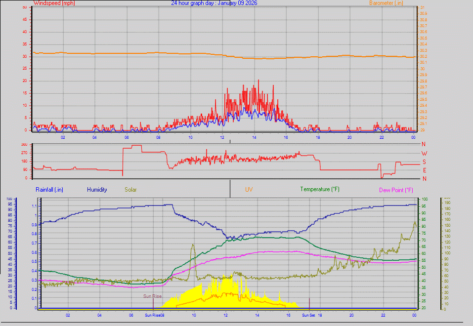 24 Hour Graph for Day 09