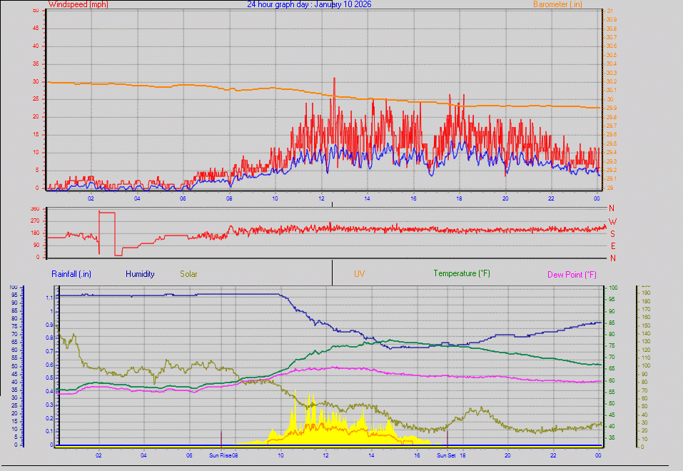 24 Hour Graph for Day 10