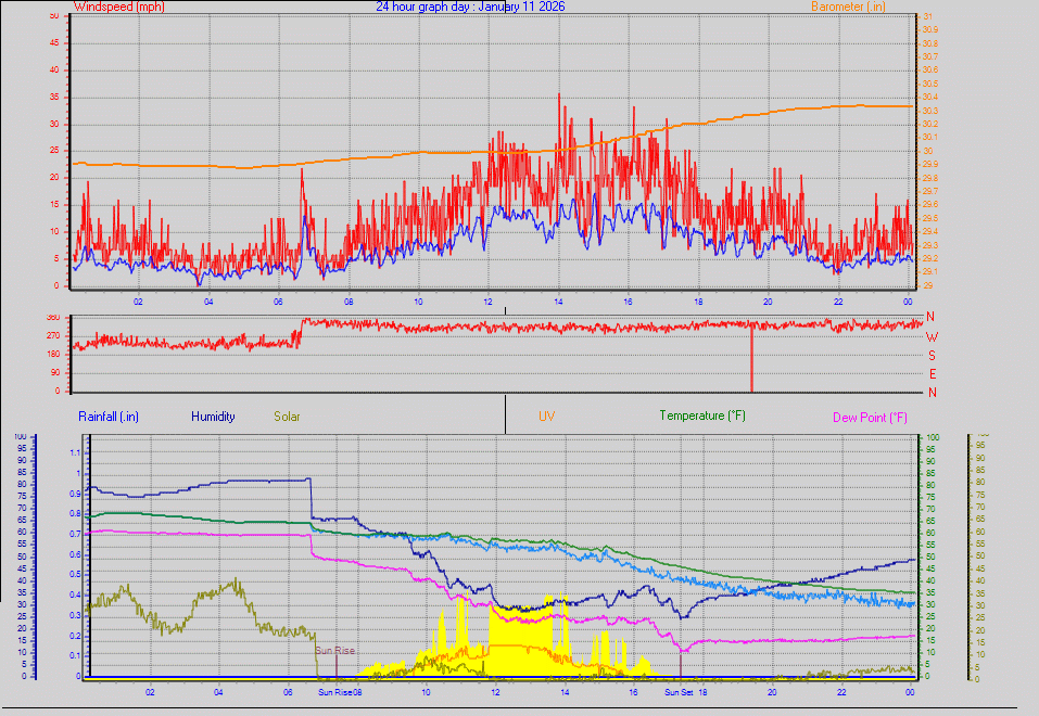 24 Hour Graph for Day 11