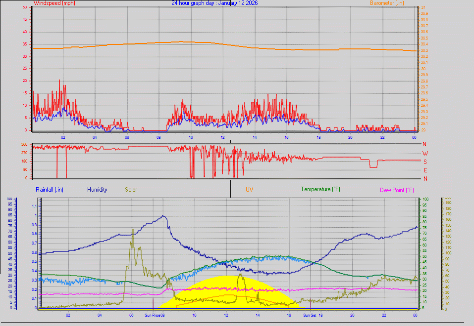 24 Hour Graph for Day 12