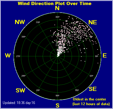 Wind direction plot