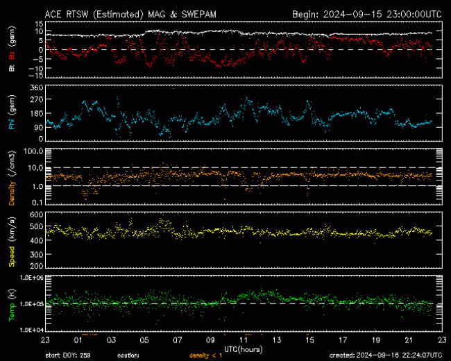 Graph showing Real-Time Solar Wind