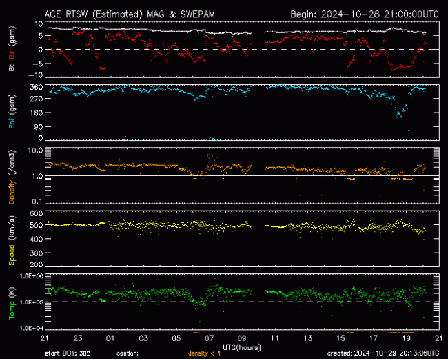 Graph showing Real-Time Solar Wind