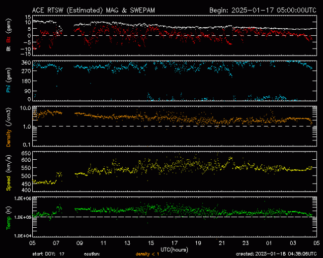 Graph showing Real-Time Solar Wind