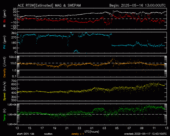 Graph showing Real-Time Solar Wind