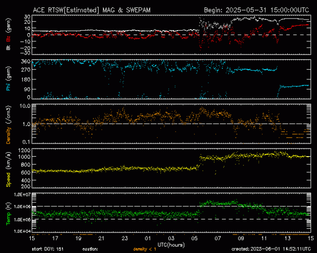 Graph showing Real-Time Solar Wind