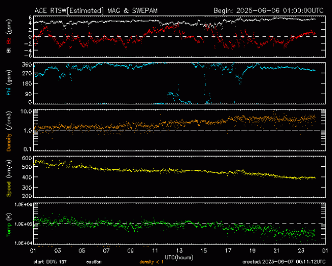 Graph showing Real-Time Solar Wind