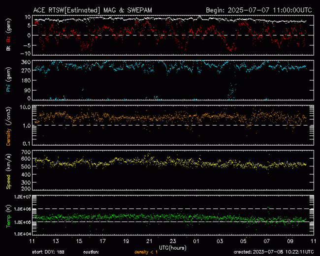 Graph showing Real-Time Solar Wind