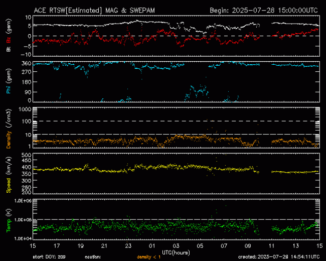 Graph showing Real-Time Solar Wind