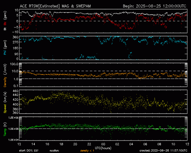 Graph showing Real-Time Solar Wind